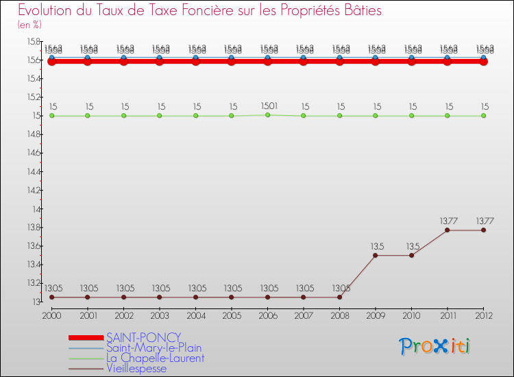 Evolution du taux de la taxe foncière sur le bati pour SAINT-PONCY et les communes proches de 2000 à 2012 Comparaison des taux de taxe foncière sur le bati pour SAINT-PONCY et les communes voisines de 2000 à 2012