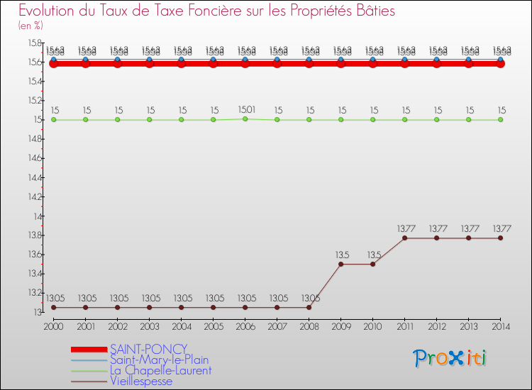 Evolution du taux de la taxe foncière sur le bati pour SAINT-PONCY et les communes proches de 2000 à 2014 Comparaison des taux de taxe foncière sur le bati pour SAINT-PONCY et les communes voisines de 2000 à 2014