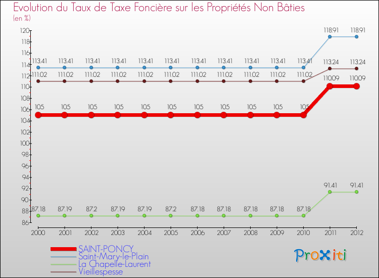 Evolution du taux de la taxe foncière sur les immeubles et terrains non batis pour SAINT-PONCY et les communes proches de 2000 à 2012 Comparaison des taux de la taxe foncière sur les immeubles et terrains non batis pour SAINT-PONCY et les communes voisines de 2000 à 2012