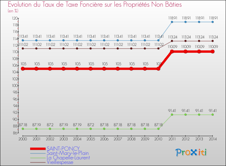 Evolution du taux de la taxe foncière sur les immeubles et terrains non batis pour SAINT-PONCY et les communes proches de 2000 à 2014 Comparaison des taux de la taxe foncière sur les immeubles et terrains non batis pour SAINT-PONCY et les communes voisines de 2000 à 2014