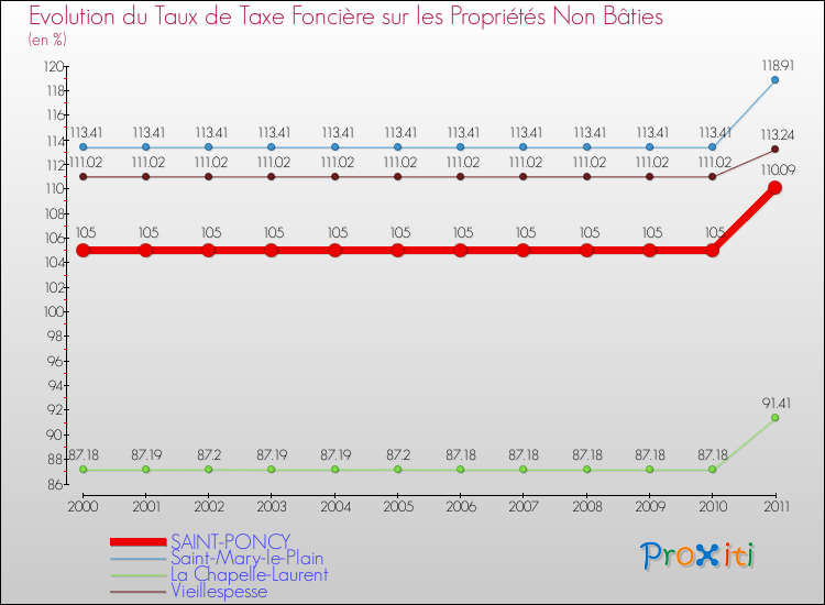 Evolution du taux de la taxe foncière sur les immeubles et terrains non batis pour SAINT-PONCY et les communes proches Comparaison des taux de la taxe foncière sur les immeubles et terrains non batis pour SAINT-PONCY et les communes voisines