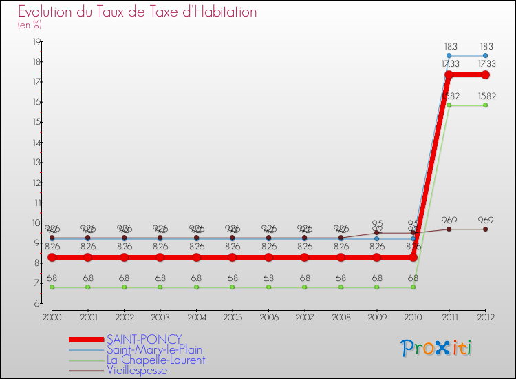 Evolution du taux de la taxe d'habitation pour SAINT-PONCY et les communes proches Comparaison des taux de la taxe d'habitation pour SAINT-PONCY et les communes voisines