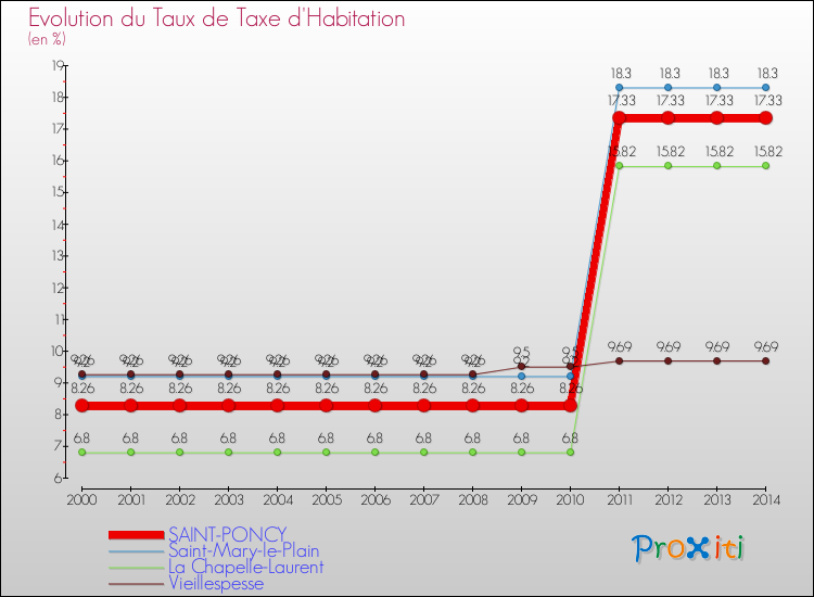 Evolution du taux de la taxe d'habitation pour SAINT-PONCY et les communes proches de 2000 à 2014 Comparaison des taux de la taxe d'habitation pour SAINT-PONCY et les communes voisines de 2000 à 2014