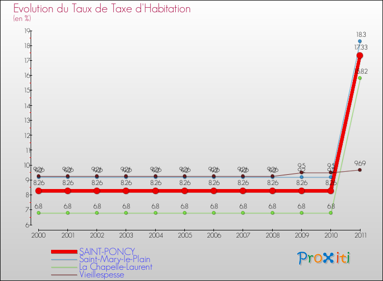 Evolution du taux de la taxe d'habitation pour SAINT-PONCY et les communes proches Comparaison des taux de la taxe d'habitation pour SAINT-PONCY et les communes voisines