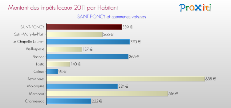 Montant des impôts locaux par Habitant pour SAINT-PONCY et les communes proches Comparaison des impôts locaux par habitant pour SAINT-PONCY et les communes voisines