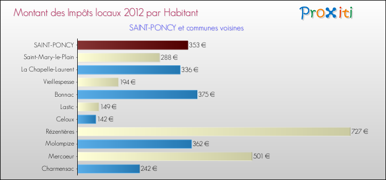 Montant des impôts locaux par Habitant pour SAINT-PONCY et les communes proches Comparaison des impôts locaux par habitant pour SAINT-PONCY et les communes voisines