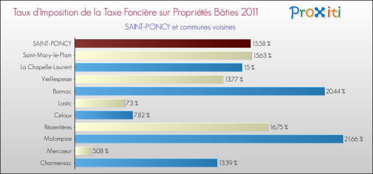 Taux d'imposition de la taxe foncière sur le bati 2011 pour SAINT-PONCY et les communes proches Comparaison des taux d'imposition de la taxe foncière sur le bati 2011 pour SAINT-PONCY et les communes voisines