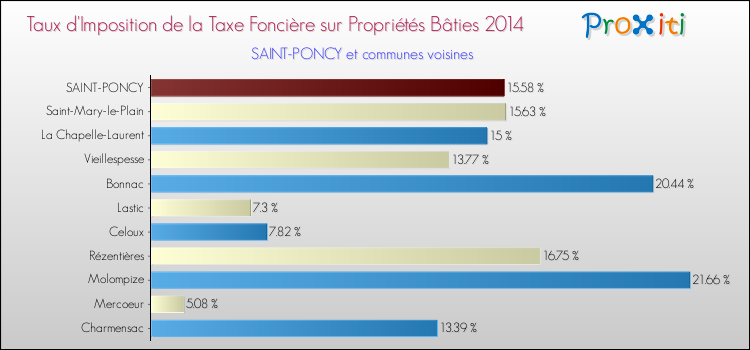 Taux d'imposition de la taxe foncière sur le bati 2014 pour SAINT-PONCY et les communes proches Comparaison des taux d'imposition de la taxe foncière sur le bati 2014 pour SAINT-PONCY et les communes voisines