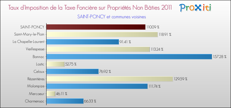 Taux d'imposition de la taxe foncière sur les immeubles et terrains non batis 2011 pour SAINT-PONCY et les communes proches Comparaison des taux d'imposition de la taxe foncière sur les immeubles et terrains non batis 2011 pour SAINT-PONCY et les communes voisines