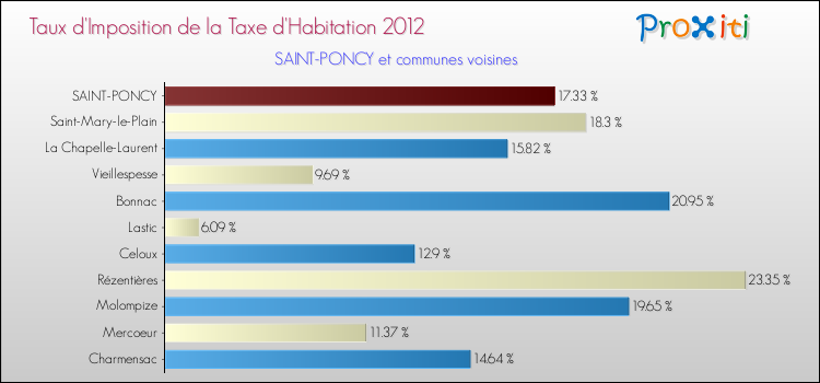 Taux d'imposition de la taxe d'habitation 2012 pour SAINT-PONCY et les communes proches Comparaison des taux d'imposition de la taxe d'habitation 2012 pour SAINT-PONCY et les communes voisines