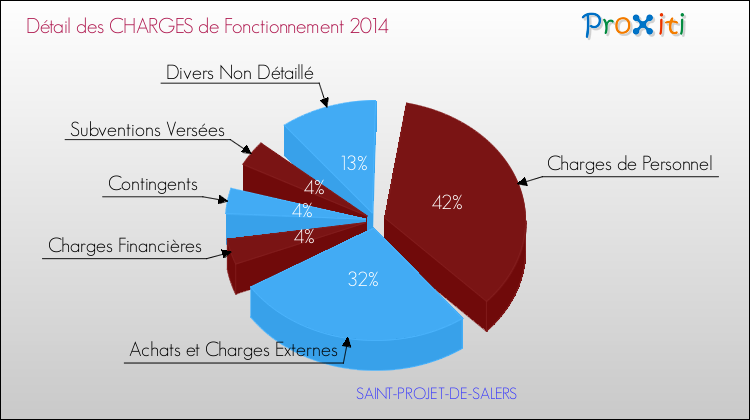 Décomposition des Charges de Fonctionnement 2014 de la commune de SAINT-PROJET-DE-SALERS Charges de Fonctionnement 2014 pour la commune de SAINT-PROJET-DE-SALERS