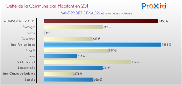 Dette par habitant de la commune en 2011 pour SAINT-PROJET-DE-SALERS et les communes proches Comparaison de la dette par habitant de la commune en 2011 pour SAINT-PROJET-DE-SALERS et les communes voisines