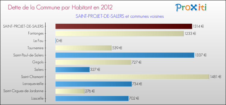 Dette par habitant de la commune en 2012 pour SAINT-PROJET-DE-SALERS et les communes proches Comparaison de la dette par habitant de la commune en 2012 pour SAINT-PROJET-DE-SALERS et les communes voisines