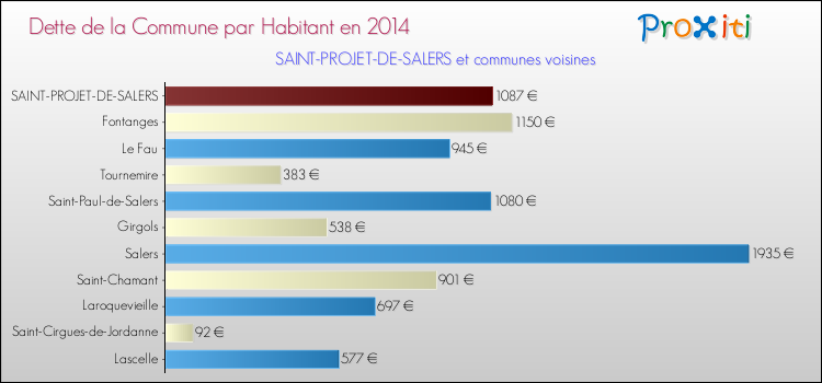 Dette par habitant de la commune en 2014 pour SAINT-PROJET-DE-SALERS et les communes proches Comparaison de la dette par habitant de la commune en 2014 pour SAINT-PROJET-DE-SALERS et les communes voisines