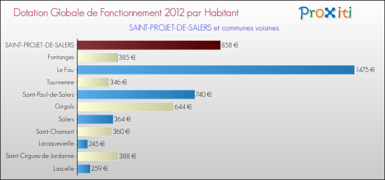 Montant des dotations globales de fonctionnement DGF par Habitant pour SAINT-PROJET-DE-SALERS et les communes proches Comparaison des des dotations globales de fonctionnement DGF par habitant pour SAINT-PROJET-DE-SALERS et les communes voisines