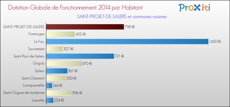 Montant des dotations globales de fonctionnement DGF par Habitant pour SAINT-PROJET-DE-SALERS et les communes proches en 2014. Comparaison des des dotations globales de fonctionnement DGF par habitant pour SAINT-PROJET-DE-SALERS et les communes voisines en 2014.