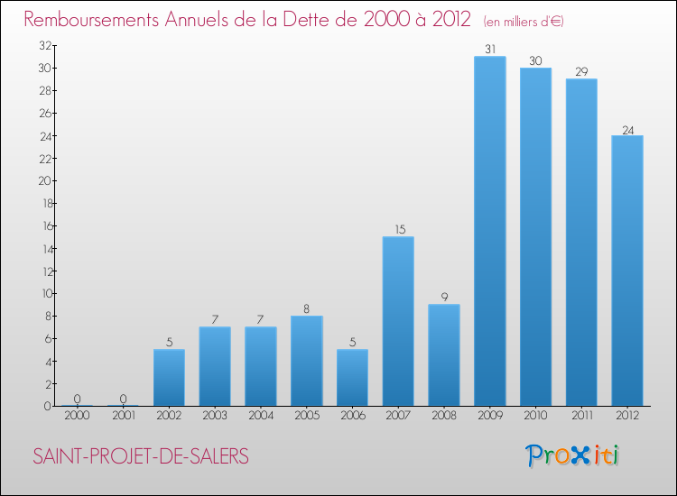 Evolution de l'annuité de la dette pour la commune de SAINT-PROJET-DE-SALERS de 2000 à 2012 Annuités de la dette pour SAINT-PROJET-DE-SALERS de 2000 à 2012