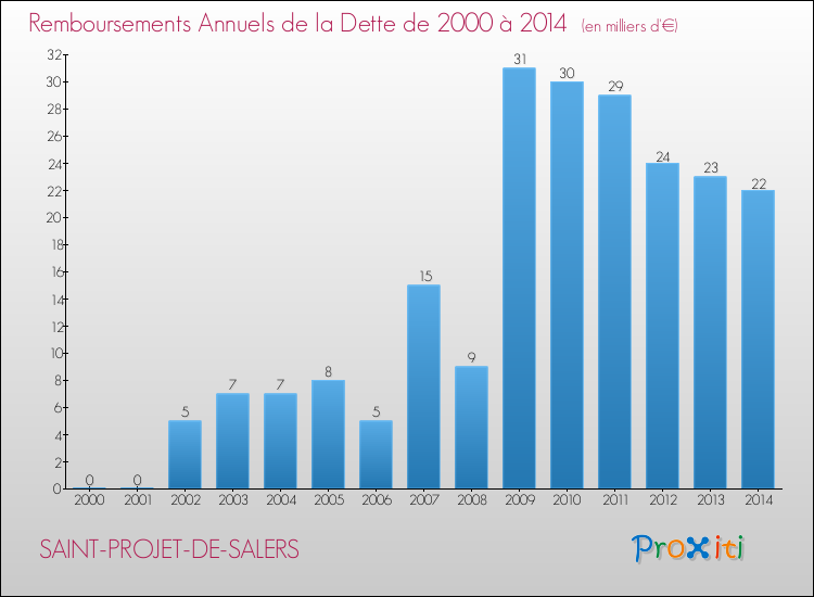 Evolution de l'annuité de la dette pour la commune de SAINT-PROJET-DE-SALERS de 2000 à 2014 Annuités de la dette pour SAINT-PROJET-DE-SALERS de 2000 à 2014