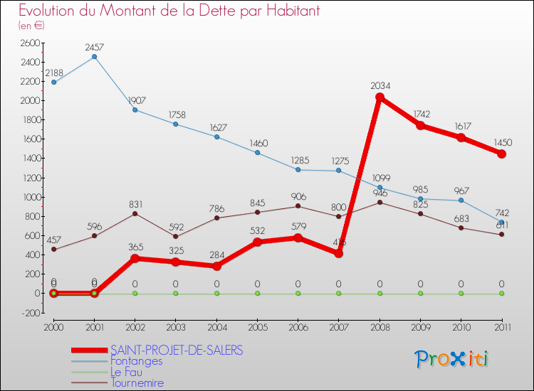 Evolution de la dette par habitant pour la commune de SAINT-PROJET-DE-SALERS et les communes proches Comparaison de la dette par habitant pour SAINT-PROJET-DE-SALERS et les communes voisines