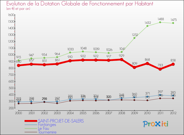 Evolution et montant de la dotation globale de fonctionnement par Habitant pour SAINT-PROJET-DE-SALERS et les communes proches Comparaison des dotations globales de fonctionnement par habitant pour SAINT-PROJET-DE-SALERS et les communes voisines