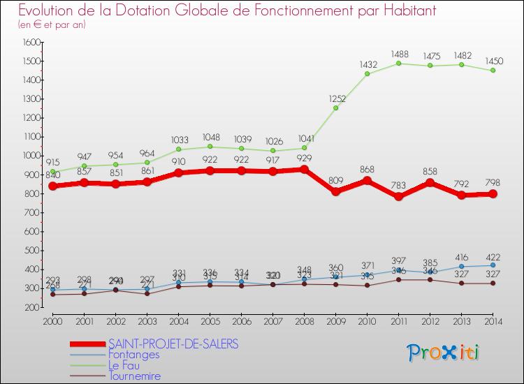 Evolution et montant de la dotation globale de fonctionnement par Habitant pour SAINT-PROJET-DE-SALERS et les communes proches de 2000 à 2014. Comparaison des dotations globales de fonctionnement par habitant pour SAINT-PROJET-DE-SALERS et les communes voisines de 2000 à 2014.