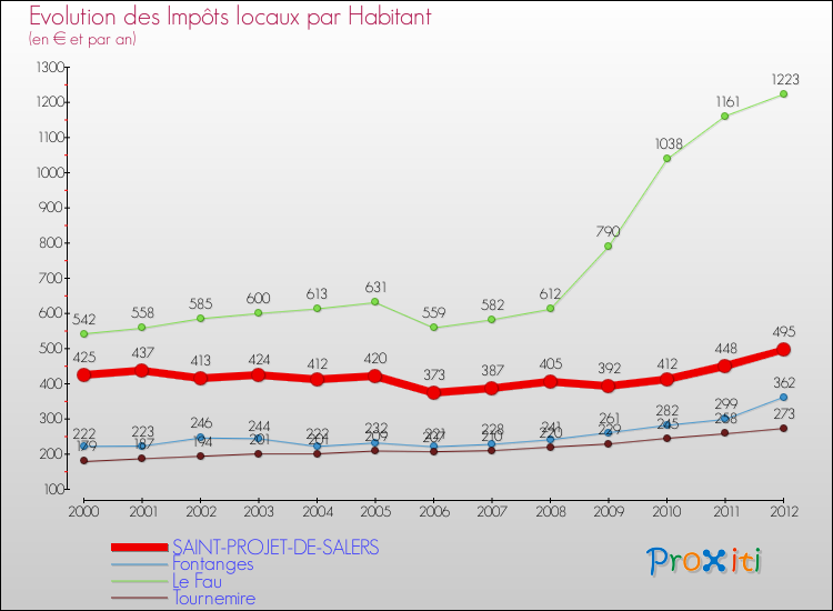 Evolution et montant des impôts locaux par Habitant pour SAINT-PROJET-DE-SALERS et les communes proches Comparaison des impôts locaux par habitant pour SAINT-PROJET-DE-SALERS et les communes voisines
