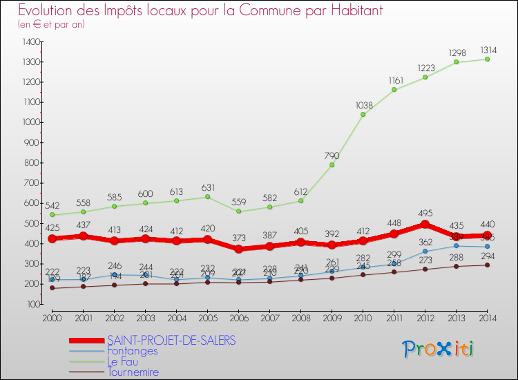 Evolution et montant des impôts locaux par Habitant pour SAINT-PROJET-DE-SALERS et les communes proches de 2000 à 2014 Comparaison des impôts locaux par habitant pour SAINT-PROJET-DE-SALERS et les communes voisines de 2000 à 2014