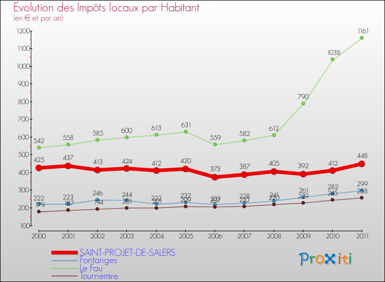 Evolution et montant des impôts locaux par Habitant pour SAINT-PROJET-DE-SALERS et les communes proches Comparaison des impôts locaux par habitant pour SAINT-PROJET-DE-SALERS et les communes voisines