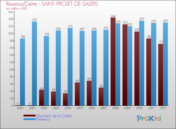 Evolution comparée de la dette et des revenus pour la commune de SAINT-PROJET-DE-SALERS de 2000 à 2012 Comparaison de la dette et des revenus pour SAINT-PROJET-DE-SALERS de 2000 à 2012