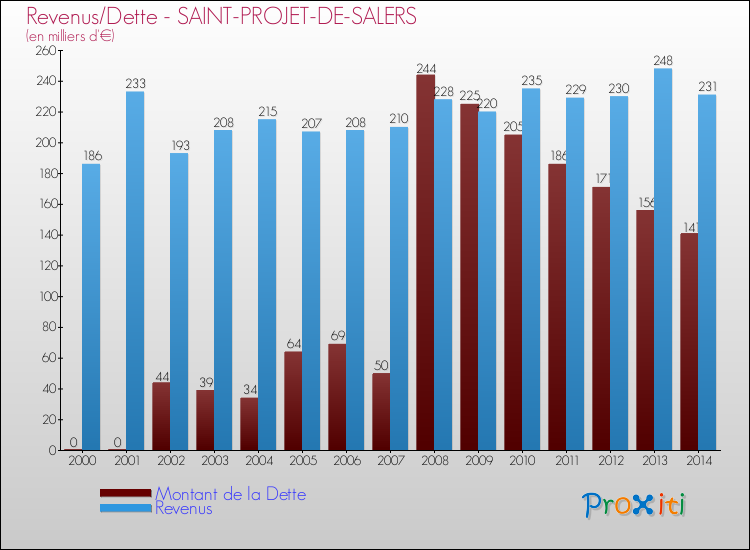 Evolution comparée de la dette et des revenus pour la commune de SAINT-PROJET-DE-SALERS de 2000 à 2014 Comparaison de la dette et des revenus pour SAINT-PROJET-DE-SALERS de 2000 à 2014