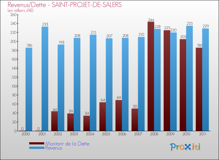 Evolution comparée de la dette et des revenus pour la commune de SAINT-PROJET-DE-SALERS de 2000 à 2011 Comparaison de la dette et des revenus pour SAINT-PROJET-DE-SALERS de 2000 à 2011