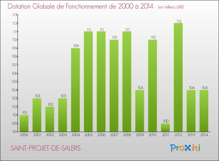 Evolution du montant de la Dotation Globale de Fonctionnement pour la commune de SAINT-PROJET-DE-SALERS de 2000 à 2014 Evolution du montant de la Dotation Globale de Fonctionnement pour SAINT-PROJET-DE-SALERS de 2000 à 2014