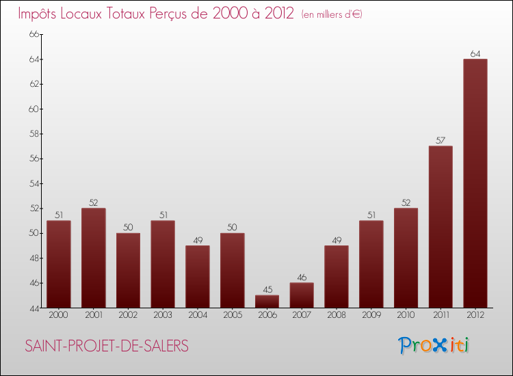 Evolution des Impôts Locaux pour la commune de SAINT-PROJET-DE-SALERS de 2000 à 2012 Evolution des Impôts Locaux pour SAINT-PROJET-DE-SALERS de 2000 à 2012