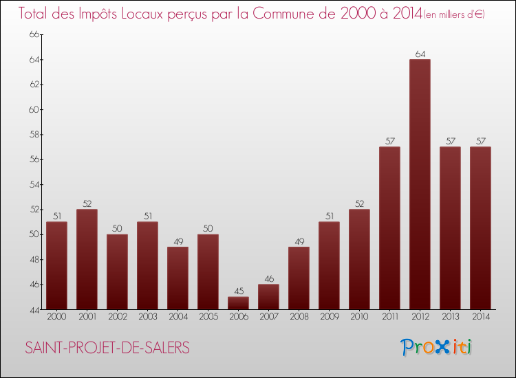 Evolution des Impôts Locaux pour la commune de SAINT-PROJET-DE-SALERS de 2000 à 2014 Evolution des Impôts Locaux pour SAINT-PROJET-DE-SALERS de 2000 à 2014