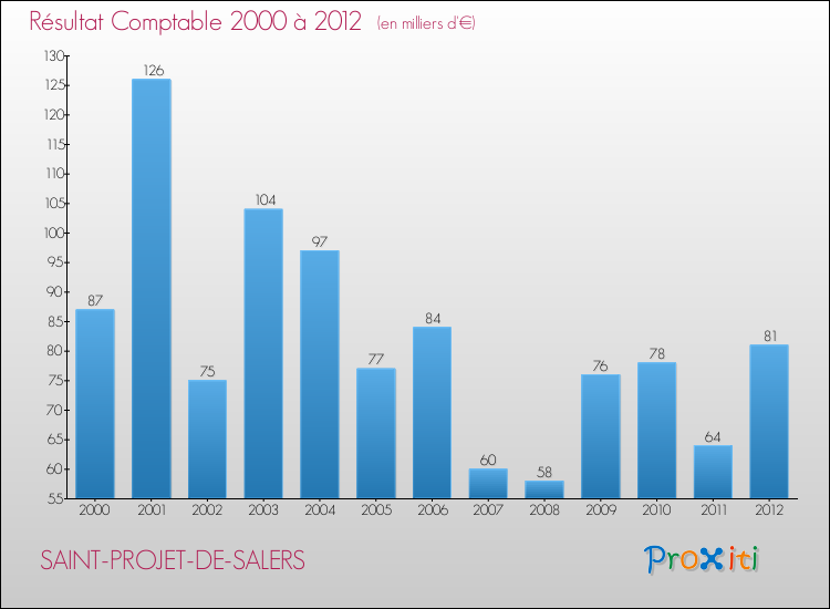 Evolution du résultat comptable pour la commune de SAINT-PROJET-DE-SALERS de 2000 à 2012 Evolution du résultat comptable pour SAINT-PROJET-DE-SALERS de 2000 à 2012