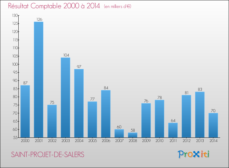 Evolution du résultat comptable pour la commune de SAINT-PROJET-DE-SALERS de 2000 à 2014 Evolution du résultat comptable pour SAINT-PROJET-DE-SALERS de 2000 à 2014