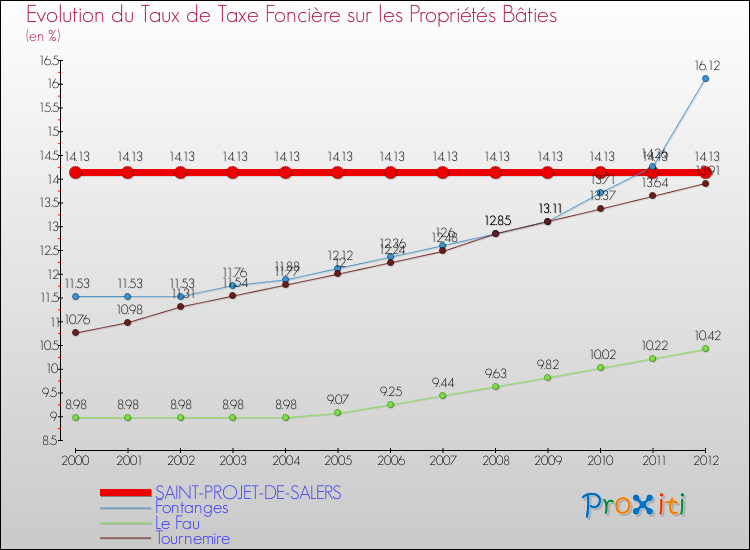 Evolution du taux de la taxe foncière sur le bati pour SAINT-PROJET-DE-SALERS et les communes proches de 2000 à 2012 Comparaison des taux de taxe foncière sur le bati pour SAINT-PROJET-DE-SALERS et les communes voisines de 2000 à 2012