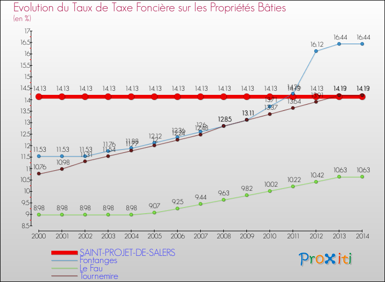 Evolution du taux de la taxe foncière sur le bati pour SAINT-PROJET-DE-SALERS et les communes proches de 2000 à 2014 Comparaison des taux de taxe foncière sur le bati pour SAINT-PROJET-DE-SALERS et les communes voisines de 2000 à 2014