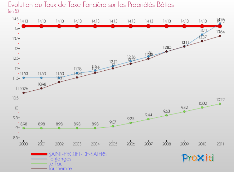 Evolution du taux de la taxe foncière sur le bati pour SAINT-PROJET-DE-SALERS et les communes proches Comparaison des taux de taxe foncière sur le bati pour SAINT-PROJET-DE-SALERS et les communes voisines