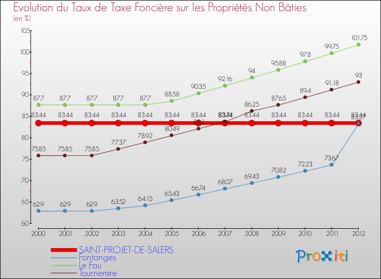 Evolution du taux de la taxe foncière sur les immeubles et terrains non batis pour SAINT-PROJET-DE-SALERS et les communes proches de 2000 à 2012 Comparaison des taux de la taxe foncière sur les immeubles et terrains non batis pour SAINT-PROJET-DE-SALERS et les communes voisines de 2000 à 2012