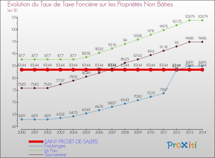 Evolution du taux de la taxe foncière sur les immeubles et terrains non batis pour SAINT-PROJET-DE-SALERS et les communes proches de 2000 à 2014 Comparaison des taux de la taxe foncière sur les immeubles et terrains non batis pour SAINT-PROJET-DE-SALERS et les communes voisines de 2000 à 2014