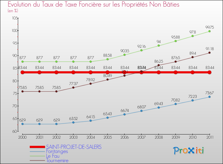 Evolution du taux de la taxe foncière sur les immeubles et terrains non batis pour SAINT-PROJET-DE-SALERS et les communes proches Comparaison des taux de la taxe foncière sur les immeubles et terrains non batis pour SAINT-PROJET-DE-SALERS et les communes voisines