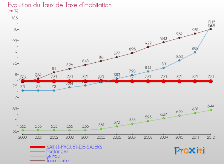 Evolution du taux de la taxe d'habitation pour SAINT-PROJET-DE-SALERS et les communes proches Comparaison des taux de la taxe d'habitation pour SAINT-PROJET-DE-SALERS et les communes voisines