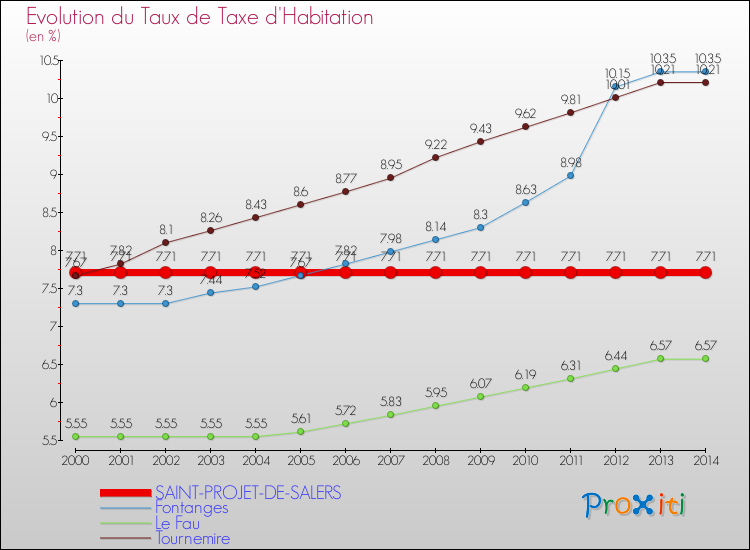 Evolution du taux de la taxe d'habitation pour SAINT-PROJET-DE-SALERS et les communes proches de 2000 à 2014 Comparaison des taux de la taxe d'habitation pour SAINT-PROJET-DE-SALERS et les communes voisines de 2000 à 2014