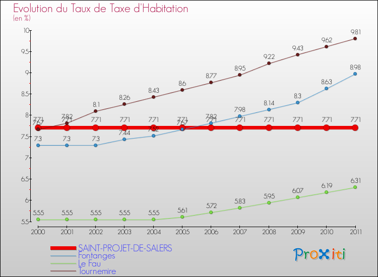 Evolution du taux de la taxe d'habitation pour SAINT-PROJET-DE-SALERS et les communes proches Comparaison des taux de la taxe d'habitation pour SAINT-PROJET-DE-SALERS et les communes voisines