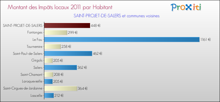 Montant des impôts locaux par Habitant pour SAINT-PROJET-DE-SALERS et les communes proches Comparaison des impôts locaux par habitant pour SAINT-PROJET-DE-SALERS et les communes voisines