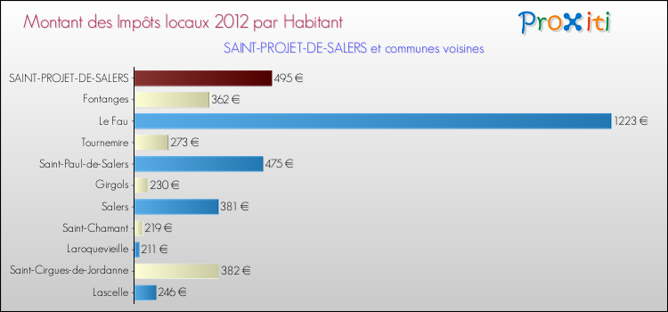 Montant des impôts locaux par Habitant pour SAINT-PROJET-DE-SALERS et les communes proches Comparaison des impôts locaux par habitant pour SAINT-PROJET-DE-SALERS et les communes voisines