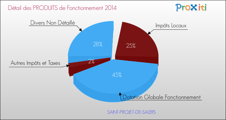 Décomposition du Budget de Fonctionnement 2014 de la commune de SAINT-PROJET-DE-SALERS Budget de Fonctionnement 2014 pour la commune de SAINT-PROJET-DE-SALERS