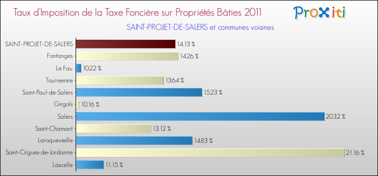 Taux d'imposition de la taxe foncière sur le bati 2011 pour SAINT-PROJET-DE-SALERS et les communes proches Comparaison des taux d'imposition de la taxe foncière sur le bati 2011 pour SAINT-PROJET-DE-SALERS et les communes voisines