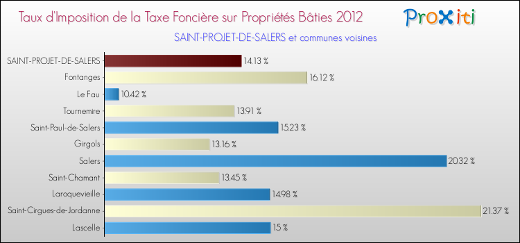 Taux d'imposition de la taxe foncière sur le bati 2012 pour SAINT-PROJET-DE-SALERS et les communes proches Comparaison des taux d'imposition de la taxe foncière sur le bati 2012 pour SAINT-PROJET-DE-SALERS et les communes voisines